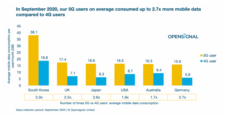 how-much-extra-data-will-we-use-with-5g-and-what-will-it-cost